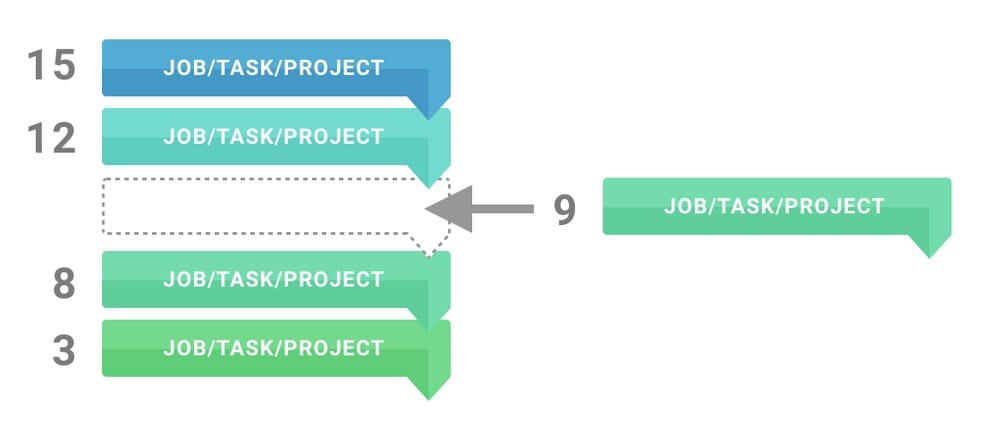 Um exemplo de sistema de classificação baseado em pontos que poderia ser usado como parte de uma estratégia de IA.  Mostra projetos atribuídos a uma posição em uma lista de pendências com base em sua pontuação.